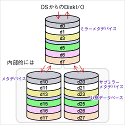 SDS~[O\}